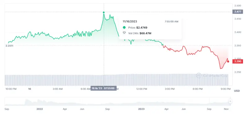 Gran fracaso en el precio de Toncoin (TON) cayendo un 4.94% mientras el precio de Chainlink carga con un fuerte derrape bajista (-7.52%) - 3