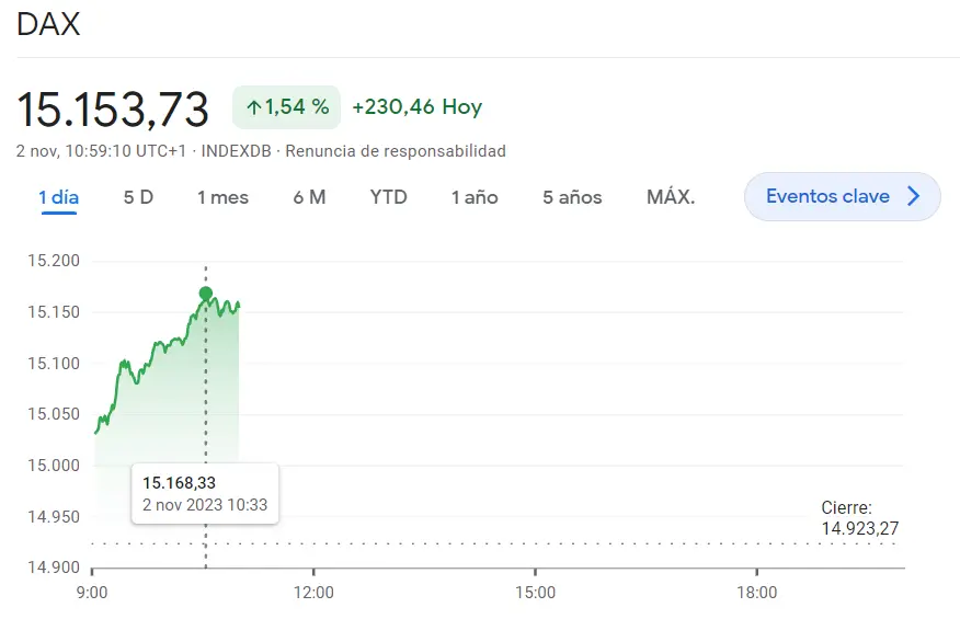 ¡Gran sorpresa para el invrsor del índice DAX 30 (-1.54%)! El índice CAC 40 en cabeza de las subidas (+1.6%, +110.86 puntos) ante un salto que supera el 1.66% en el índice Euro Stoxx 50 - 1