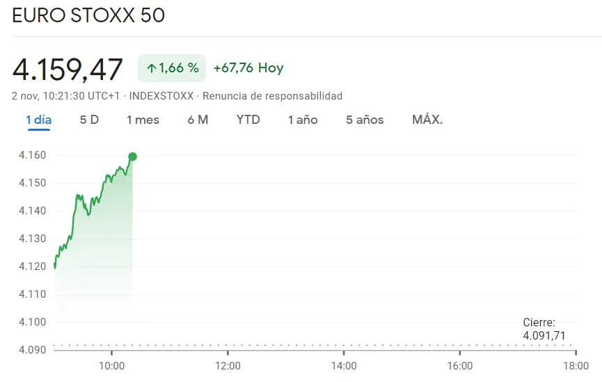 ¡Gran sorpresa para el invrsor del índice DAX 30 (-1.54%)! El índice CAC 40 en cabeza de las subidas (+1.6%, +110.86 puntos) ante un salto que supera el 1.66% en el índice Euro Stoxx 50 - 2