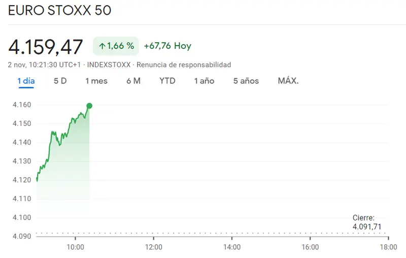 ¡Gran sorpresa para el invrsor del índice DAX 30 (-1.54%)! El índice CAC 40 en cabeza de las subidas (+1.6%, +110.86 puntos) ante un salto que supera el 1.66% en el índice Euro Stoxx 50 - 2