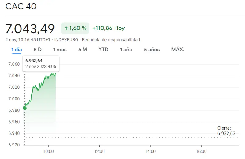 ¡Gran sorpresa para el invrsor del índice DAX 30 (-1.54%)! El índice CAC 40 en cabeza de las subidas (+1.6%, +110.86 puntos) ante un salto que supera el 1.66% en el índice Euro Stoxx 50 - 3