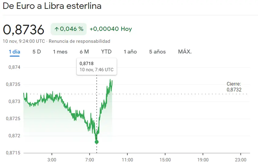 Grantía de alzas para el cambio Euro Dólar (EURUSD, 1.0675 dólares) ¿Qué riesgo corre el cambio Euro Yen hoy (0.13%, 0.2037 yenes) El cambio Euro Libra (EURGBP) experimenta inesperados cambios - 1