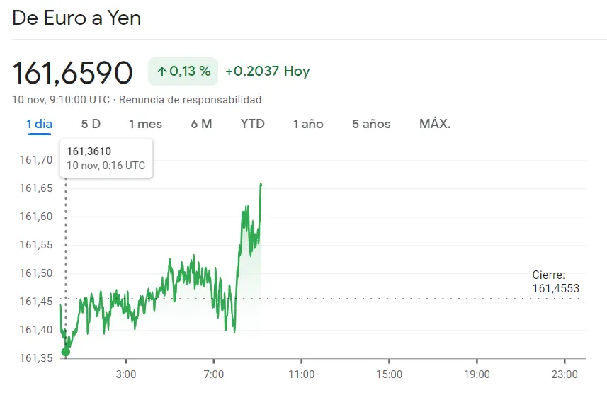 Grantía de alzas para el cambio Euro Dólar (EURUSD, 1.0675 dólares) ¿Qué riesgo corre el cambio Euro Yen hoy (0.13%, 0.2037 yenes) El cambio Euro Libra (EURGBP) experimenta inesperados cambios - 2