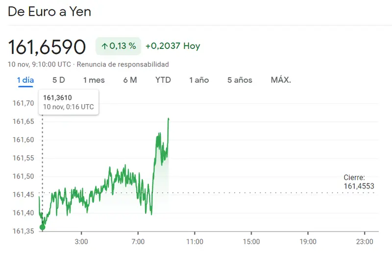 Grantía de alzas para el cambio Euro Dólar (EURUSD, 1.0675 dólares) ¿Qué riesgo corre el cambio Euro Yen hoy (0.13%, 0.2037 yenes) El cambio Euro Libra (EURGBP) experimenta inesperados cambios - 2
