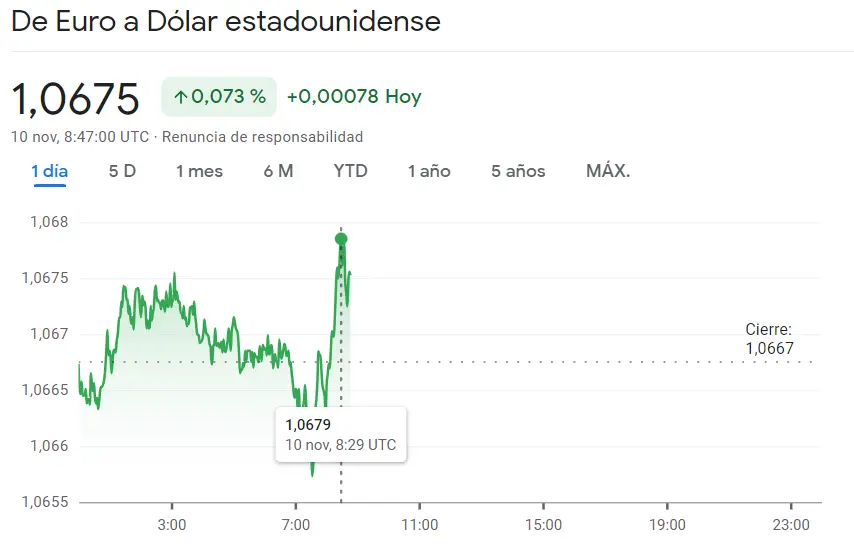 Grantía de alzas para el cambio Euro Dólar (EURUSD, 1.0675 dólares) ¿Qué riesgo corre el cambio Euro Yen hoy (0.13%, 0.2037 yenes) El cambio Euro Libra (EURGBP) experimenta inesperados cambios - 3