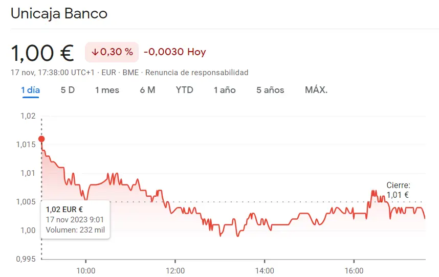 ¡Ha sido un completo desastre para las acciones Unicaja de hoy (0.3%)! Las subidas de las acciones Telefónica marcan más de unos 3.75 euros por acción - 1