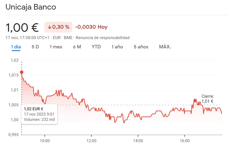 ¡Ha sido un completo desastre para las acciones Unicaja de hoy (0.3%)! Las subidas de las acciones Telefónica marcan más de unos 3.75 euros por acción - 1