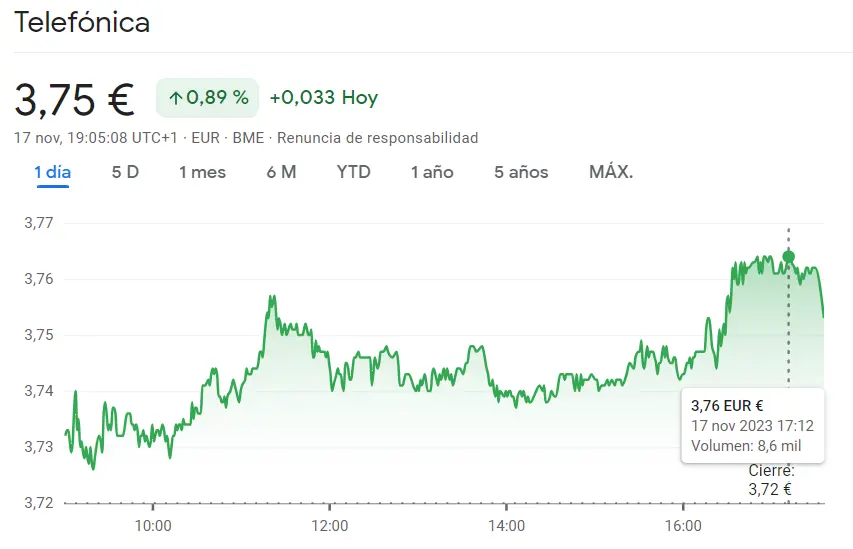 ¡Ha sido un completo desastre para las acciones Unicaja de hoy (0.3%)! Las subidas de las acciones Telefónica marcan más de unos 3.75 euros por acción - 2