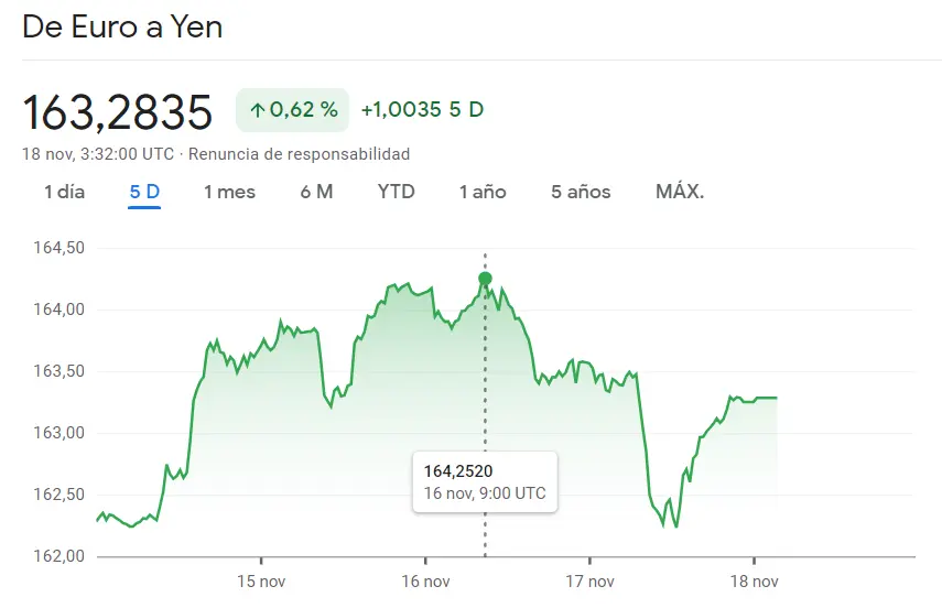 Impresionante avance del cambio Euro Yen (EURJPY) frente al reciente tropiezo del cambio Libra Dólar (GBPUSD, 1.2457 dólares) - 2