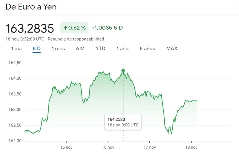 Impresionante avance del cambio Euro Yen (EURJPY) frente al reciente tropiezo del cambio Libra Dólar (GBPUSD, 1.2457 dólares) - 2