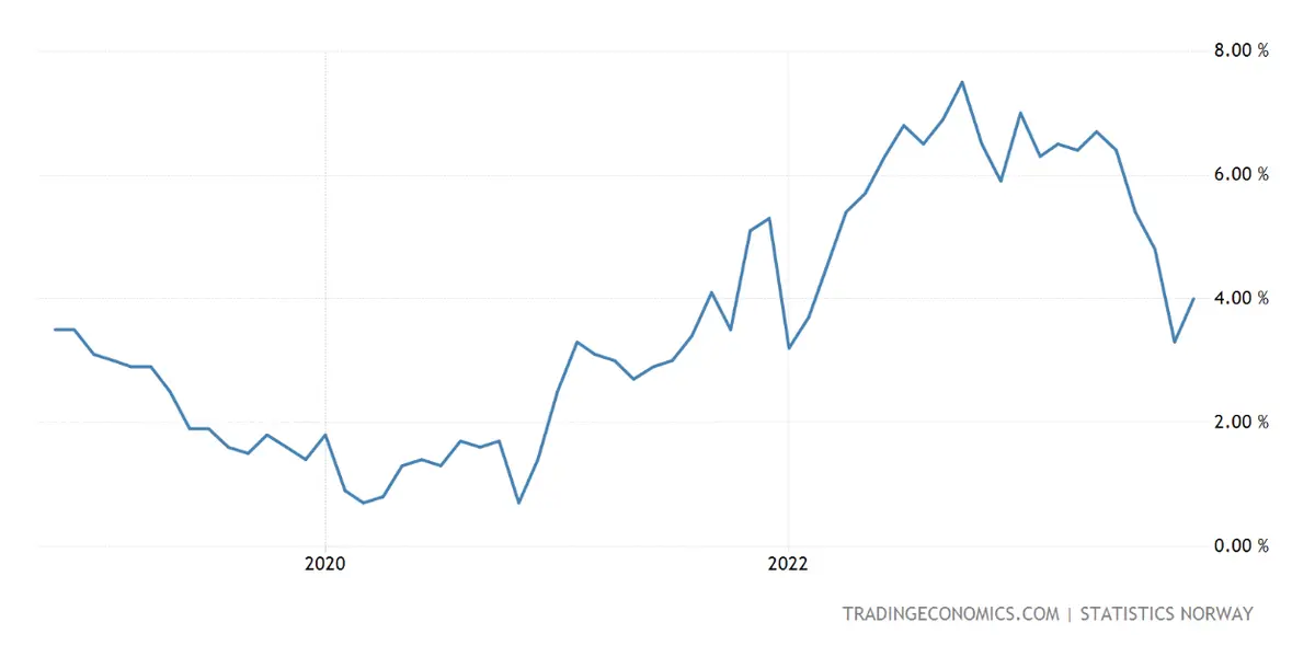 Inflación en Noruega: tenemos los datos más recientes. ¿Cómo reacciona el precio de la corona noruega (NOK)? - 1