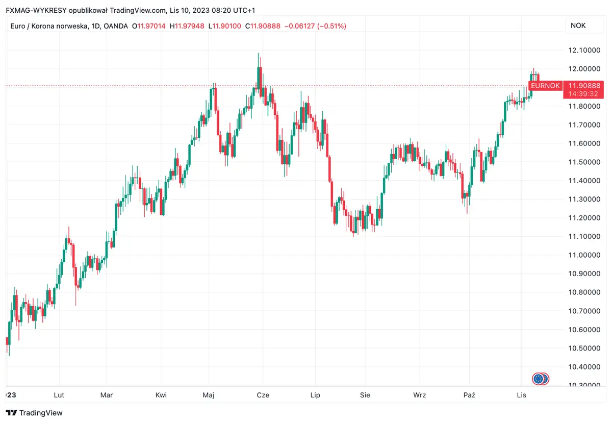 Inflación en Noruega: tenemos los datos más recientes. ¿Cómo reacciona el precio de la corona noruega (NOK)? - 2