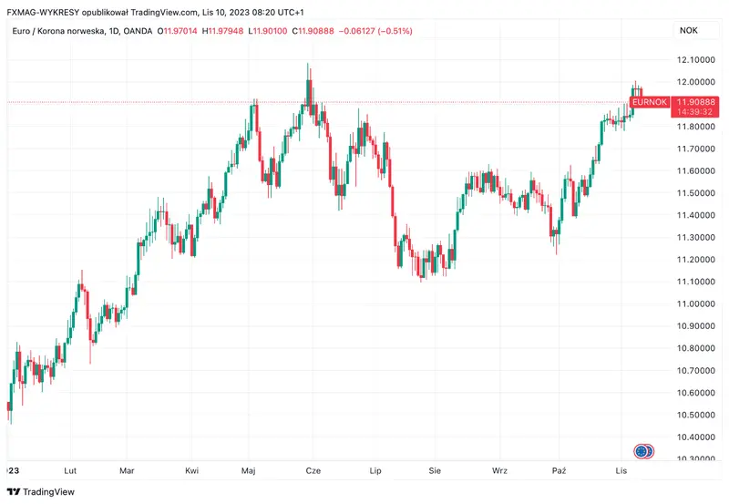 Inflación en Noruega: tenemos los datos más recientes. ¿Cómo reacciona el precio de la corona noruega (NOK)? - 2