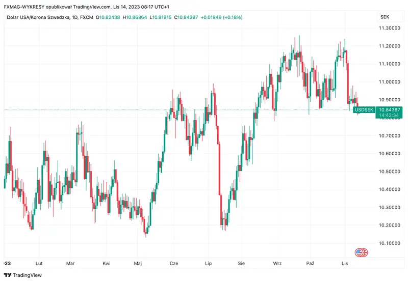 Inflación en Suecia: ¿a cuánto asciende? ¿Cómo reacciona el precio de la corona sueca (SEK)? - 1