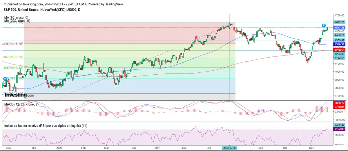 Inicio de la penúltima semana de noviembre al alza - 1