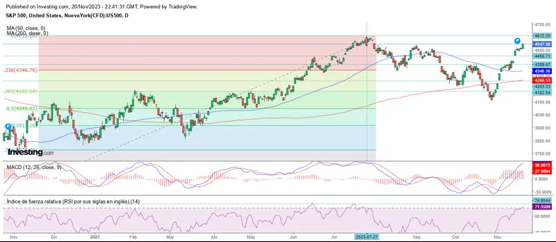 Inicio de la penúltima semana de noviembre al alza - 1
