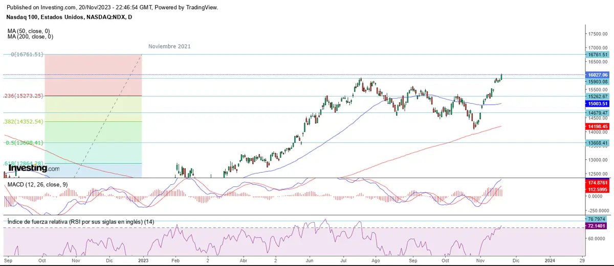 Inicio de la penúltima semana de noviembre al alza - 2