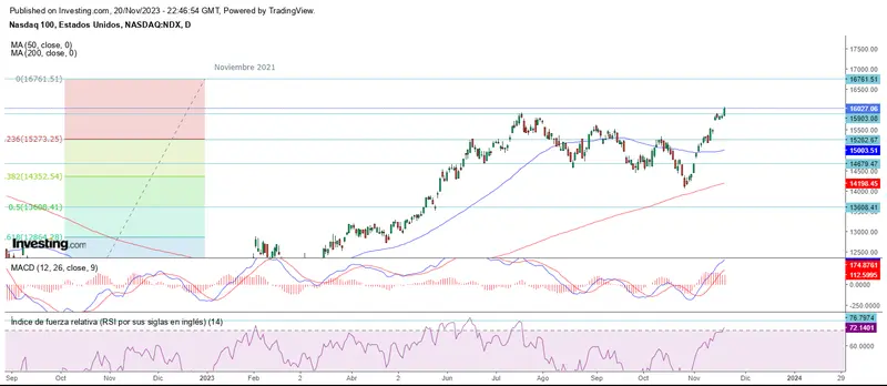 Inicio de la penúltima semana de noviembre al alza - 2