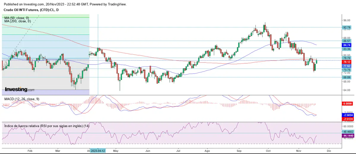 Inicio de la penúltima semana de noviembre al alza - 3