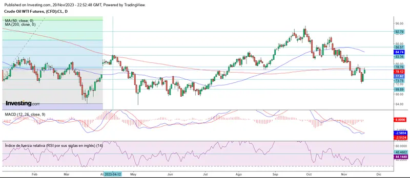 Inicio de la penúltima semana de noviembre al alza - 3