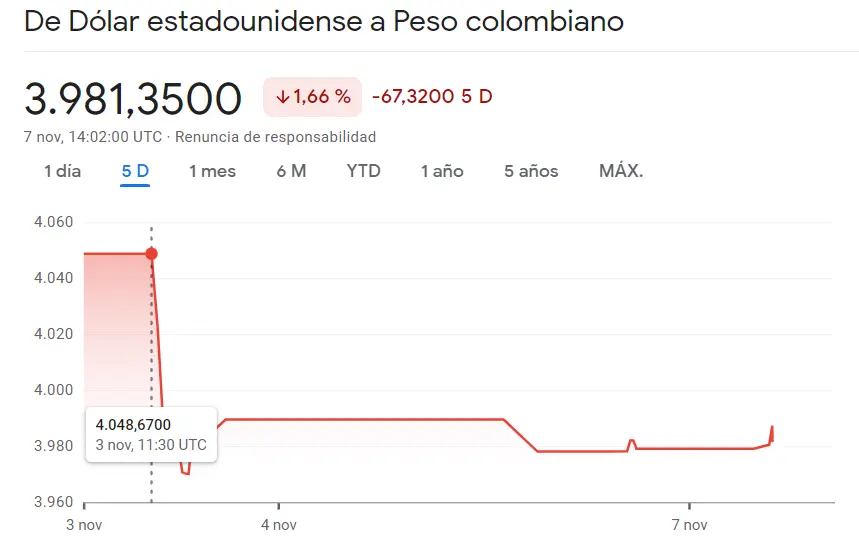 La caída del USDMXN se ha ido por los peores resultados, el precio del dólar fracasa en el cambio Dólar Peso Argentino (-0.011% ARS) y el cambio USDCOP deja la economía colombiana en una situación fatal (-1.66%) - 1