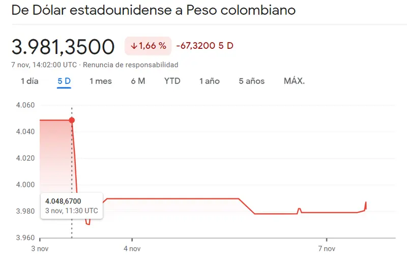 La caída del USDMXN se ha ido por los peores resultados, el precio del dólar fracasa en el cambio Dólar Peso Argentino (-0.011% ARS) y el cambio USDCOP deja la economía colombiana en una situación fatal (-1.66%) - 1