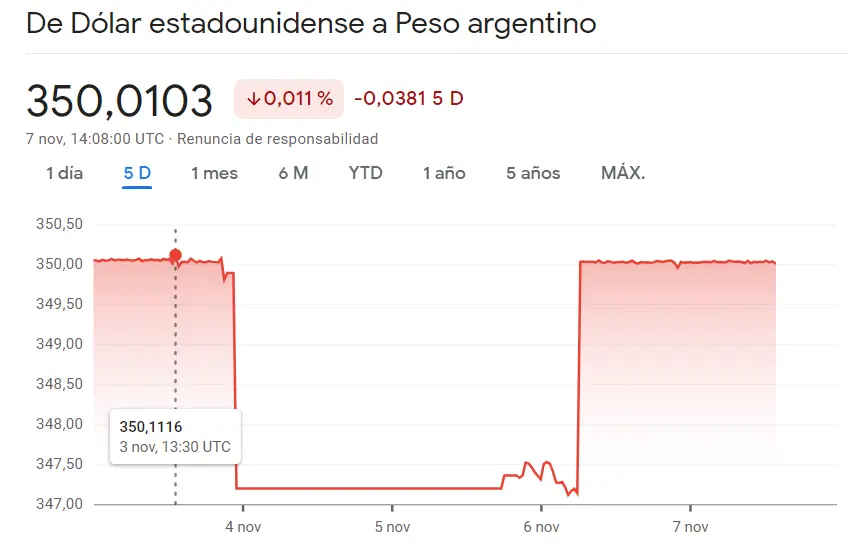 La caída del USDMXN se ha ido por los peores resultados, el precio del dólar fracasa en el cambio Dólar Peso Argentino (-0.011% ARS) y el cambio USDCOP deja la economía colombiana en una situación fatal (-1.66%) - 2