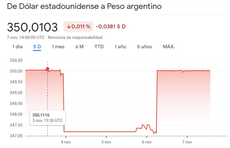 La caída del USDMXN se ha ido por los peores resultados, el precio del dólar fracasa en el cambio Dólar Peso Argentino (-0.011% ARS) y el cambio USDCOP deja la economía colombiana en una situación fatal (-1.66%) - 2