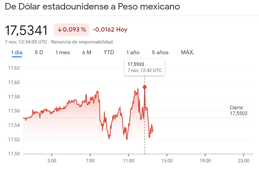 La caída del USDMXN se ha ido por los peores resultados, el precio del dólar fracasa en el cambio Dólar Peso Argentino (-0.011% ARS) y el cambio USDCOP deja la economía colombiana en una situación fatal (-1.66%) - 3