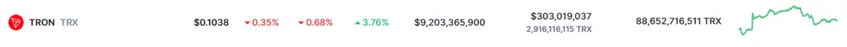 ¡La criptomoneda Tron acusada de FRAUDE (0.1038 dólares)! El precio de Ripple (XRP) muy por debajo de los mínimos (-6.91%) - 2