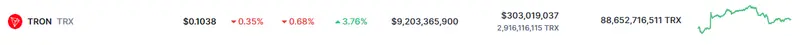 ¡La criptomoneda Tron acusada de FRAUDE (0.1038 dólares)! El precio de Ripple (XRP) muy por debajo de los mínimos (-6.91%) - 2
