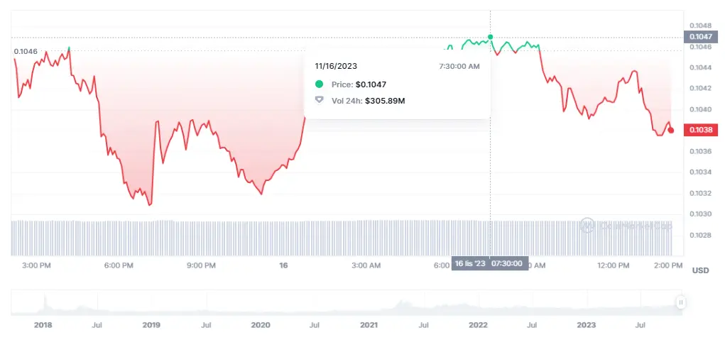 ¡La criptomoneda Tron acusada de FRAUDE (0.1038 dólares)! El precio de Ripple (XRP) muy por debajo de los mínimos (-6.91%) - 4