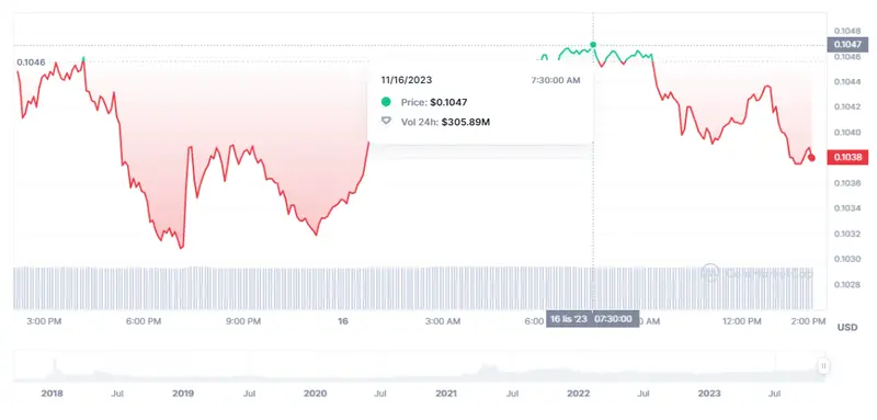 ¡La criptomoneda Tron acusada de FRAUDE (0.1038 dólares)! El precio de Ripple (XRP) muy por debajo de los mínimos (-6.91%) - 4