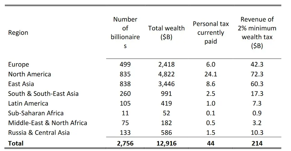 La idea de un gran impuesto sobre el patrimonio parece cercana a las estructuras de la Unión Europea - 1