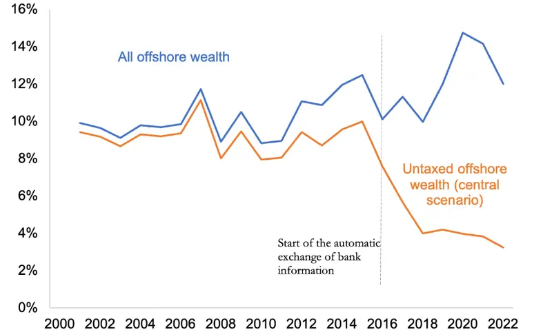 La idea de un gran impuesto sobre el patrimonio parece cercana a las estructuras de la Unión Europea - 2