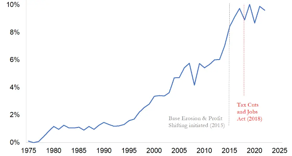 La idea de un gran impuesto sobre el patrimonio parece cercana a las estructuras de la Unión Europea - 3