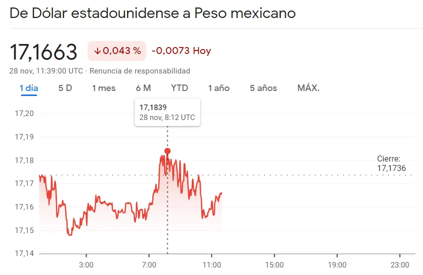 La situación se complica para el cambio Dólar Peso Colombiano (1.38%) y EURARS frente a un gran peso bajista en el precio del dólar (USDMXN) - 1