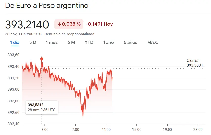 La situación se complica para el cambio Dólar Peso Colombiano (1.38%) y EURARS frente a un gran peso bajista en el precio del dólar (USDMXN) - 3