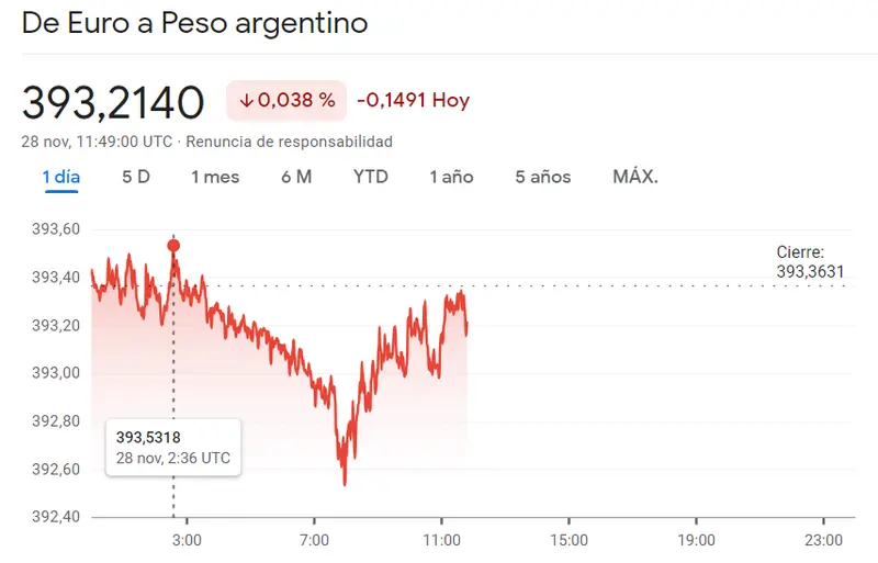 La situación se complica para el cambio Dólar Peso Colombiano (1.38%) y EURARS frente a un gran peso bajista en el precio del dólar (USDMXN) - 3