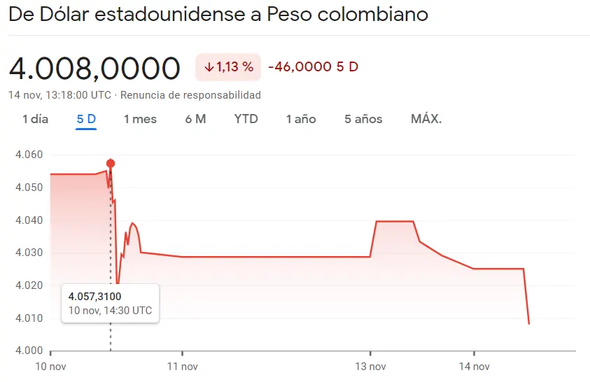 La tendencia del tipo de cambio USDMXN nos ha tomado por sorpresa (17.409 pesos) ¡Un importante golpe del cambio Dólar Peso Argentino (0.017%)! Forex ha experimentado novedades desfavorables (4008 COP) - 1
