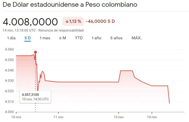 La tendencia del tipo de cambio USDMXN nos ha tomado por sorpresa (17.409 pesos) ¡Un importante golpe del cambio Dólar Peso Argentino (0.017%)! Forex ha experimentado novedades desfavorables (4008 COP) - 1