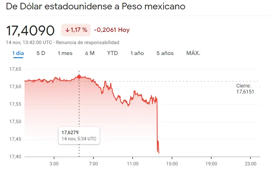 La tendencia del tipo de cambio USDMXN nos ha tomado por sorpresa (17.409 pesos) ¡Un importante golpe del cambio Dólar Peso Argentino (0.017%)! Forex ha experimentado novedades desfavorables (4008 COP) - 3