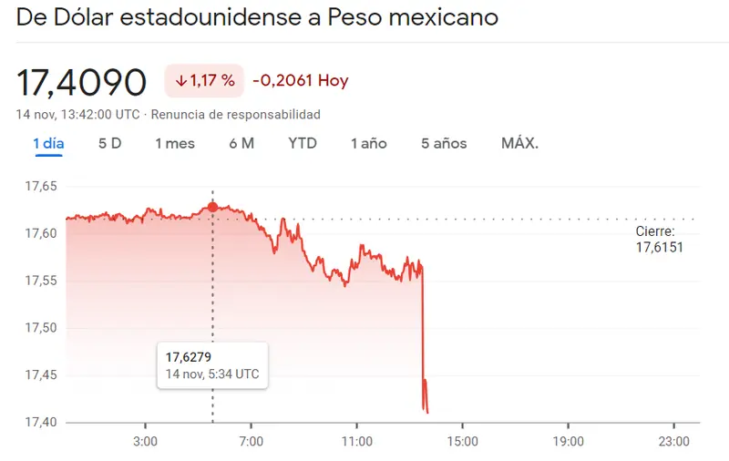 La tendencia del tipo de cambio USDMXN nos ha tomado por sorpresa (17.409 pesos) ¡Un importante golpe del cambio Dólar Peso Argentino (0.017%)! Forex ha experimentado novedades desfavorables (4008 COP) - 3