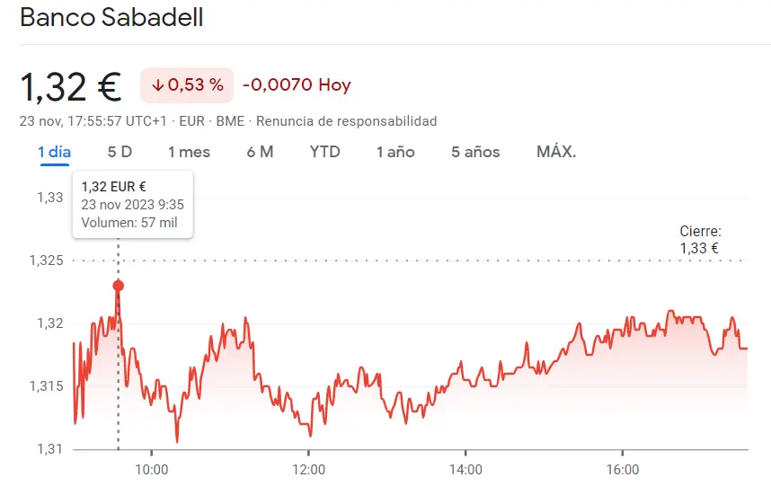 La última sesión ha sido un fracaso para las acciones Sabadell (1.32 euros) - 1