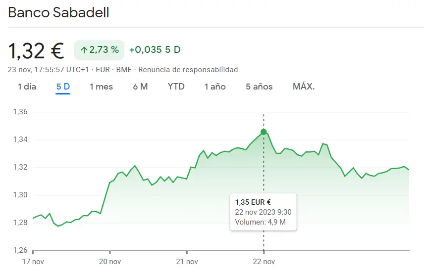 La última sesión ha sido un fracaso para las acciones Sabadell (1.32 euros) - 2
