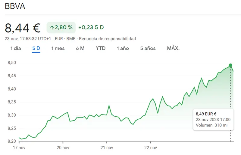 Las acciones BBVA encontrando su volatilidad en un 2.8% - 1