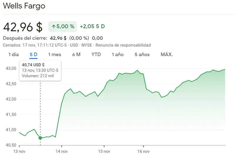 Las acciones Citigroup se enfrentan al índice Nasdaq 100 con impacto del 8.08% ¿Nos espera la misma fuerza de impulso de las acciones Wells Fargo para hoy? (42.96 USD) - 1