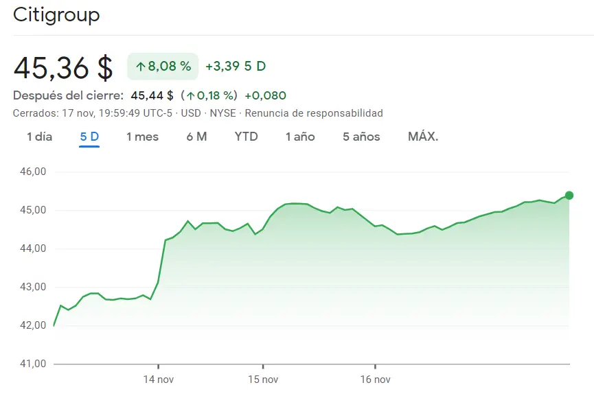 Las acciones Citigroup se enfrentan al índice Nasdaq 100 con impacto del 8.08% ¿Nos espera la misma fuerza de impulso de las acciones Wells Fargo para hoy? (42.96 USD) - 2
