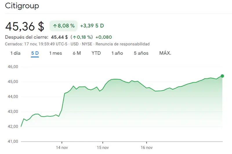 Las acciones Citigroup se enfrentan al índice Nasdaq 100 con impacto del 8.08% ¿Nos espera la misma fuerza de impulso de las acciones Wells Fargo para hoy? (42.96 USD) - 2