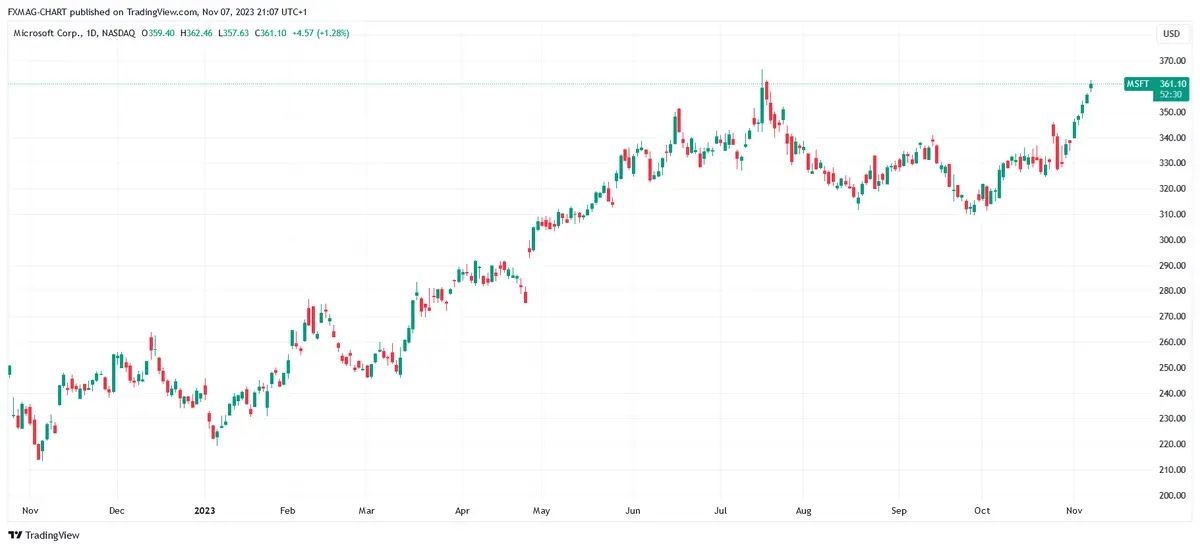Las acciones de Microsoft alcanzan nuevos máximos - 1
